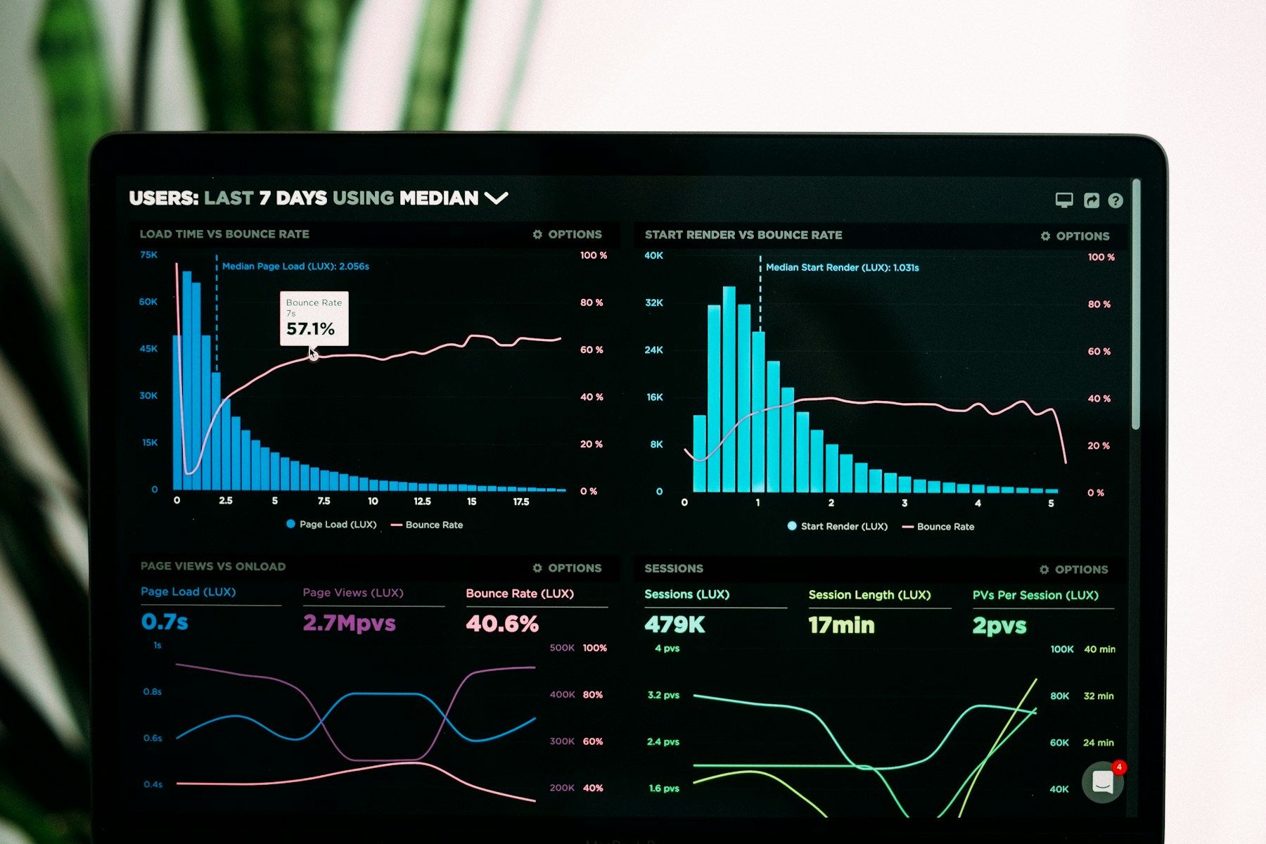 Performance charts on a laptop screen
